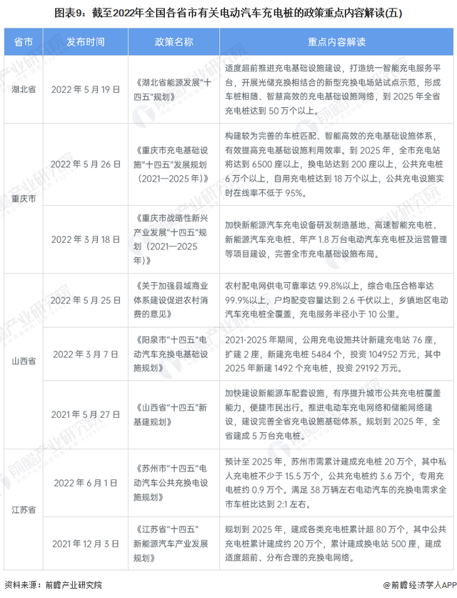 重磅！2022年中国及各省市电动汽车充电桩行业政策汇总及解读