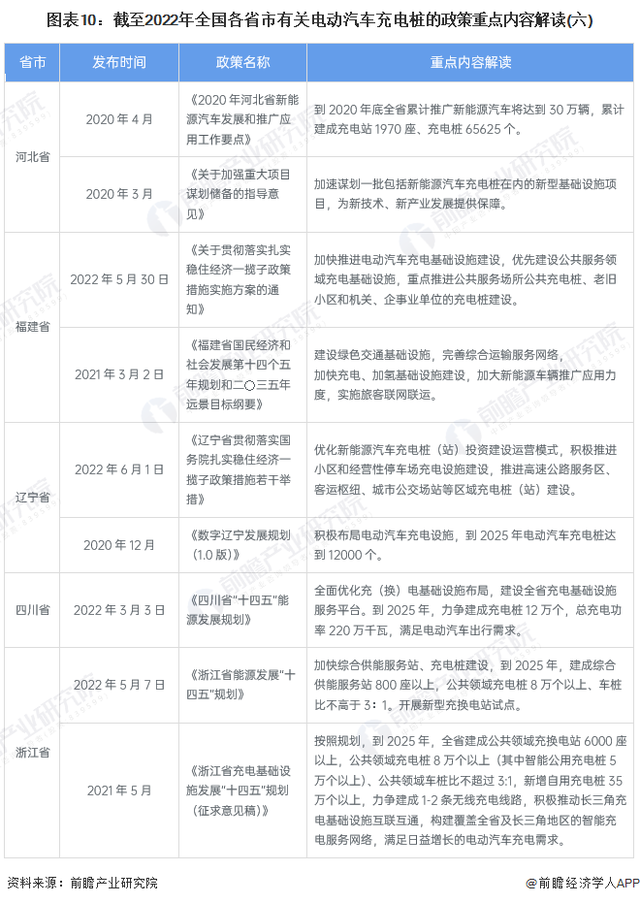 重磅！2022年中国及各省市电动汽车充电桩行业政策汇总及解读