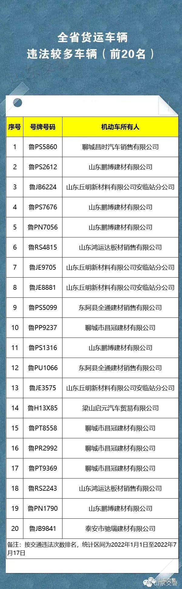 山东交警公布客货车违法较多车辆前20位