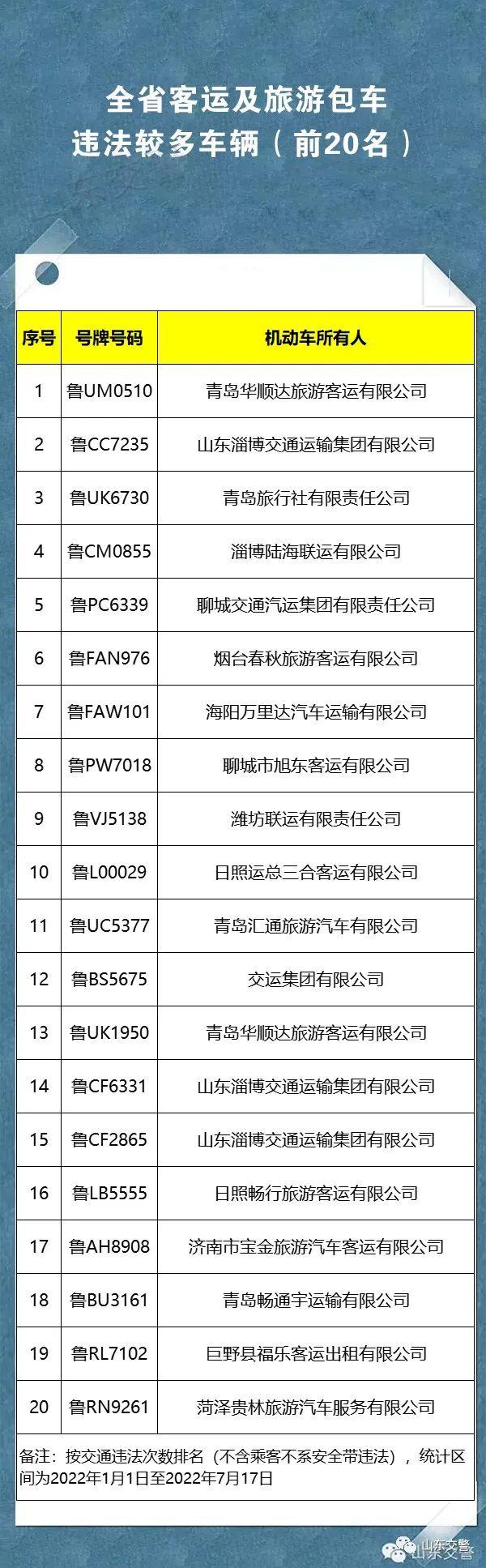 山东交警公布客货车违法较多车辆前20位