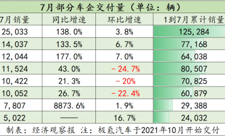 7月新势力交付榜：零跑哪吒双双反超“蔚小理”，赛力斯、极氪惊艳|经观汽车 ...