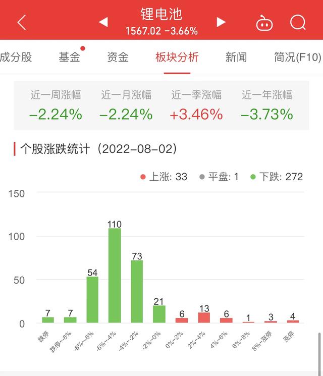 锂电池板块跌3.66% 星云股份涨20.01%居首