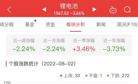 锂电池板块跌3.66% 星云股份涨20.01%居首