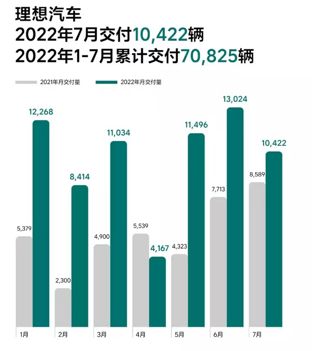 新势力最快突破20万？理想交出7月交付量，究竟实力几何？