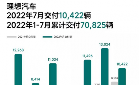 新势力最快突破20万？理想交出7月交付量，究竟实力几何？