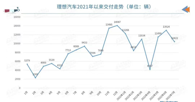 新势力最快突破20万？理想交出7月交付量，究竟实力几何？