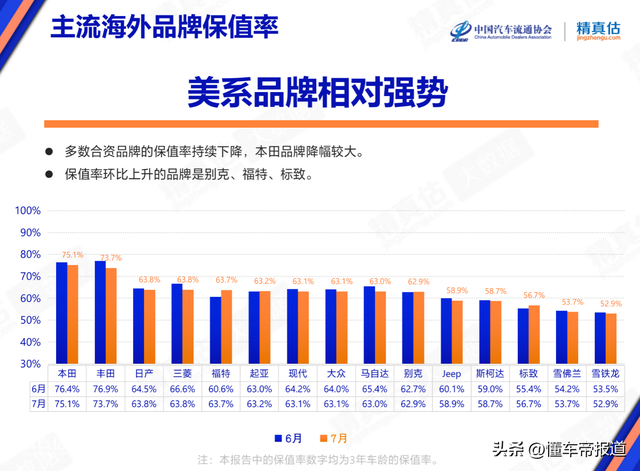 数读 | 汽车保值率最新排名：BBA不香了、蔚来领先哈弗