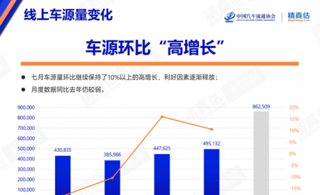 数读 | 汽车保值率最新排名：BBA不香了、蔚来领先哈弗