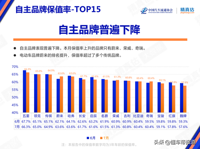 数读 | 汽车保值率最新排名：BBA不香了、蔚来领先哈弗