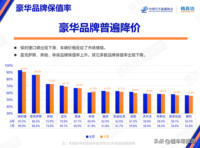 数读 | 汽车保值率最新排名：BBA不香了、蔚来领先哈弗