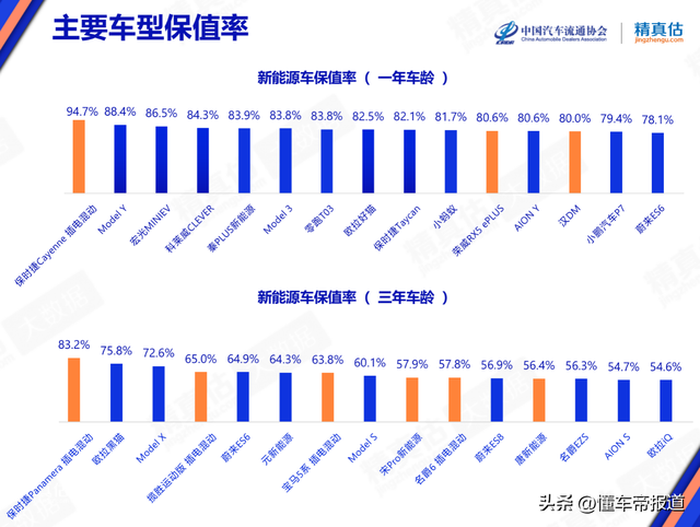 数读 | 汽车保值率最新排名：BBA不香了、蔚来领先哈弗