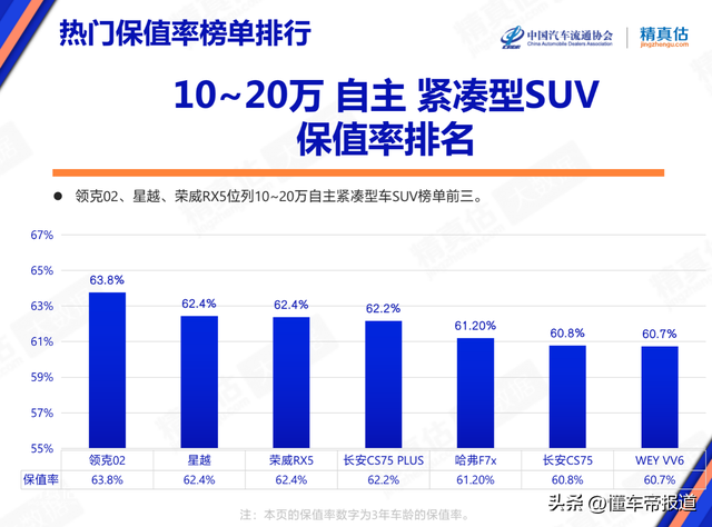 数读 | 汽车保值率最新排名：BBA不香了、蔚来领先哈弗