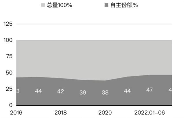 中国汽车谁带头？