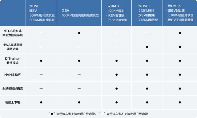 比亚迪汉的车主有福了！即将推送两周年OTA升级包，涉及6大功能