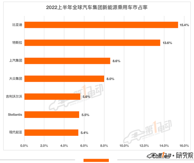 上半年全球销量：比亚迪超64万辆超特斯拉夺冠 Model Y成最畅销车型