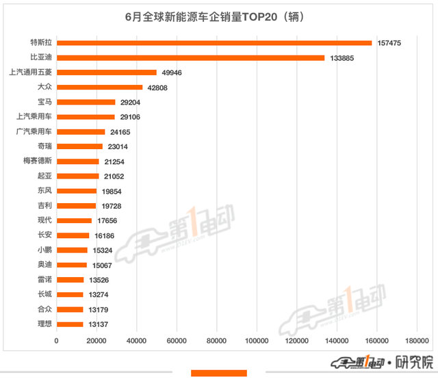 上半年全球销量：比亚迪超64万辆超特斯拉夺冠 Model Y成最畅销车型