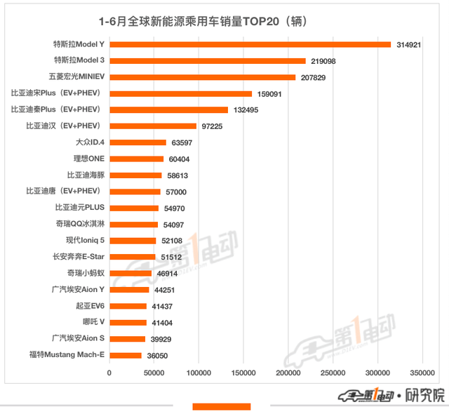 上半年全球销量：比亚迪超64万辆超特斯拉夺冠 Model Y成最畅销车型