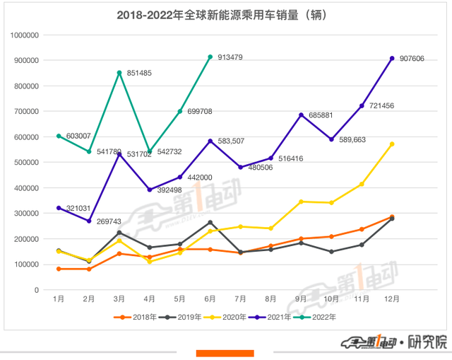 上半年全球销量：比亚迪超64万辆超特斯拉夺冠 Model Y成最畅销车型