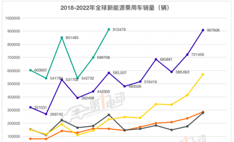 上半年全球销量：比亚迪超64万辆超特斯拉夺冠 Model Y成最畅销车型