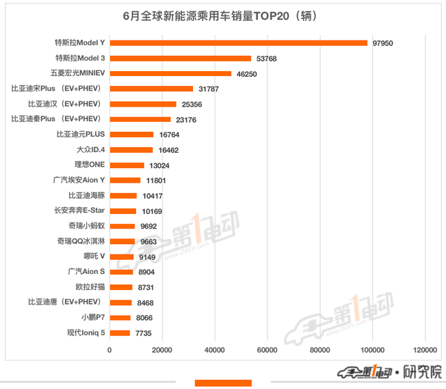 上半年全球销量：比亚迪超64万辆超特斯拉夺冠 Model Y成最畅销车型