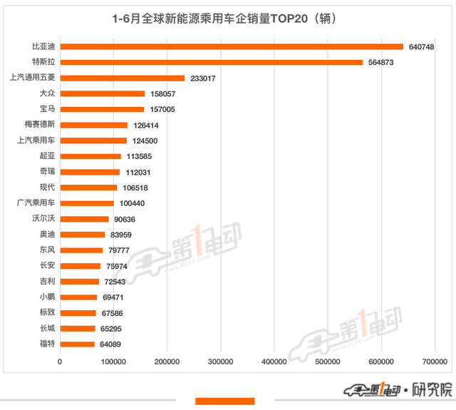 上半年全球销量：比亚迪超64万辆超特斯拉夺冠 Model Y成最畅销车型