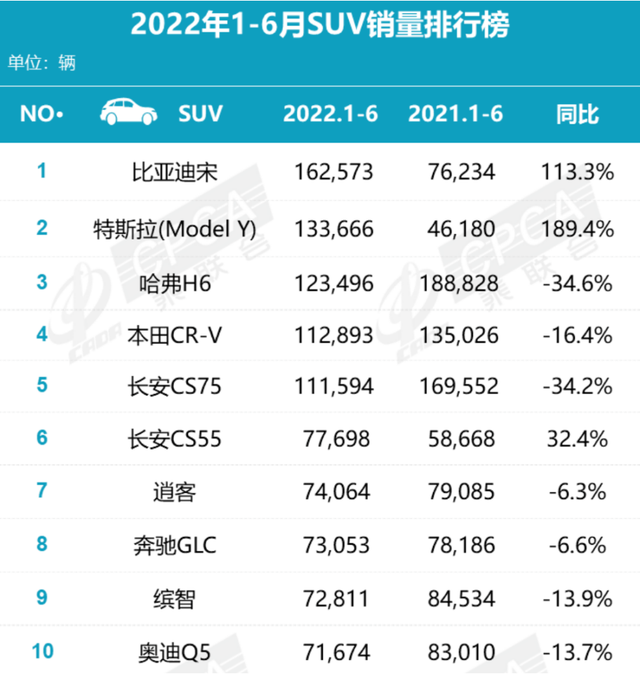 上半年SUV销量榜单公布，比亚迪宋第一！哈弗H6跌落神坛？