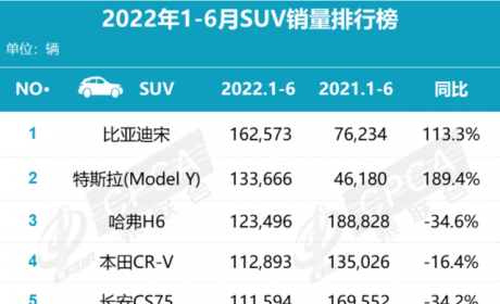 上半年SUV销量榜单公布，比亚迪宋第一！哈弗H6跌落神坛？