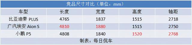 电耗低SOC准确 动力可满足市区需求 比亚迪秦PLUS EV试驾测评