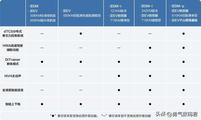 上市两周年，比亚迪汉家族带来全新六大升级