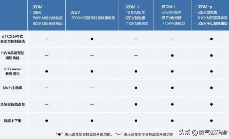 上市两周年，比亚迪汉家族带来全新六大升级