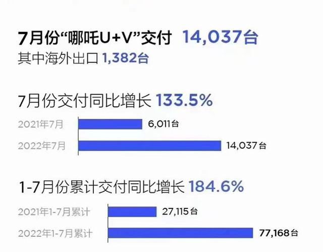 7月造车新势力销量排行，蔚来只排第五！