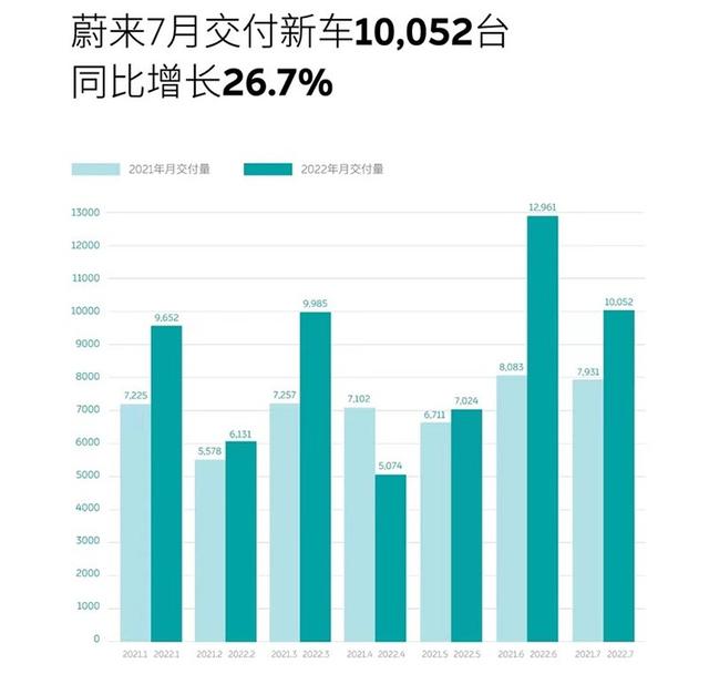 7月造车新势力销量排行，蔚来只排第五！