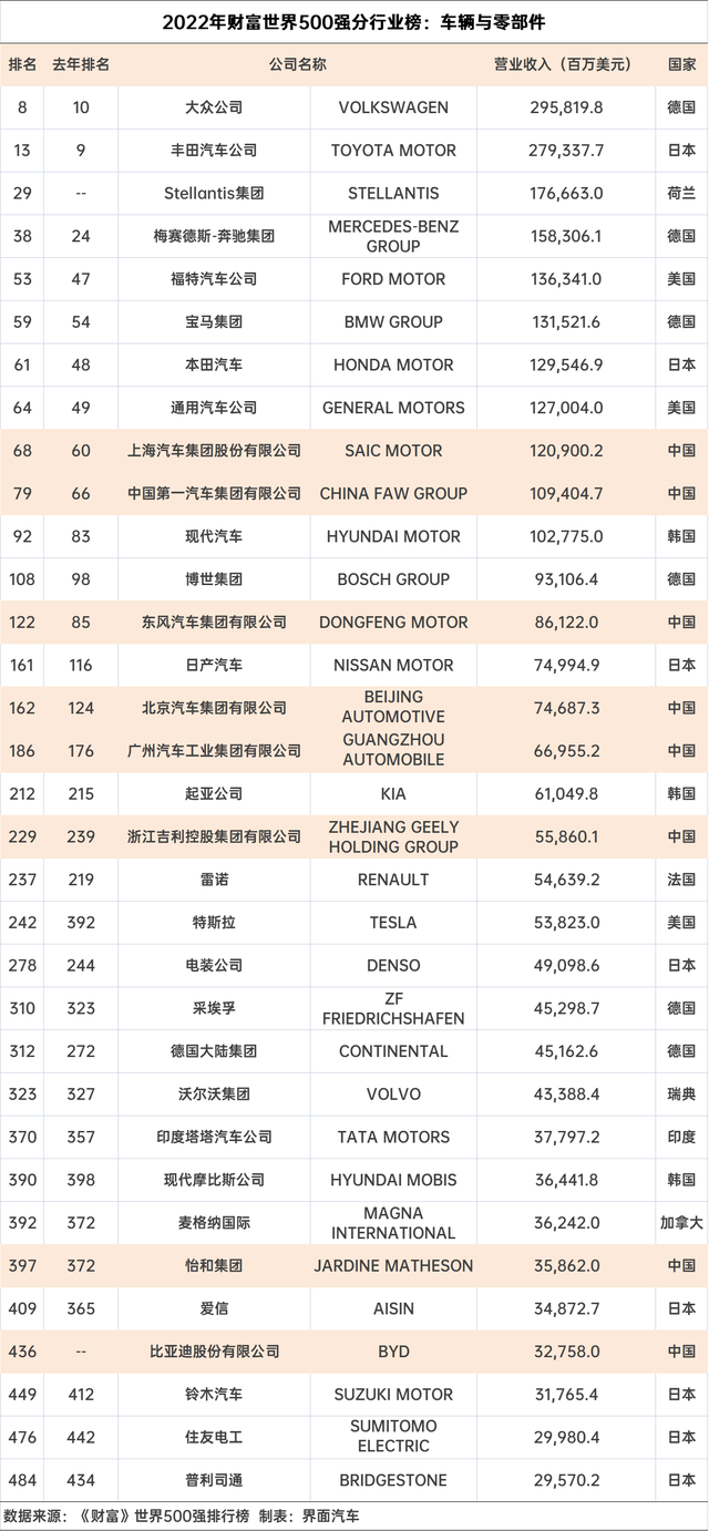 《财富》世界500强23家汽车公司中国占7家：大众排名反超丰田，比亚迪首次入榜