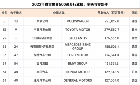 《财富》世界500强23家汽车公司中国占7家：大众排名反超丰田，比亚迪首次入榜