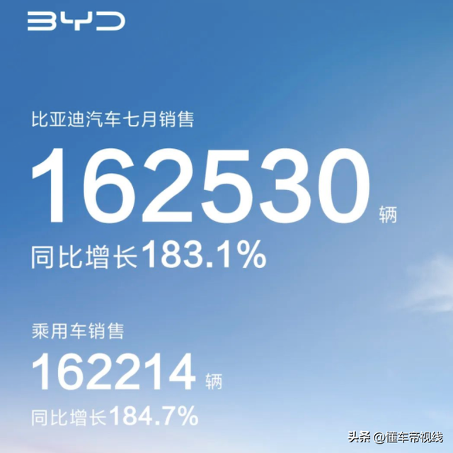 数读 | 市占率近10%？比亚迪7月销量突破16万辆，同比增长183.1%