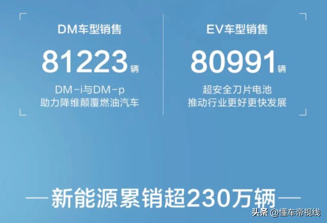 数读 | 市占率近10%？比亚迪7月销量突破16万辆，同比增长183.1%