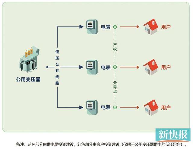 6个问题 了解新能源电动汽车充电桩用电报装那些事