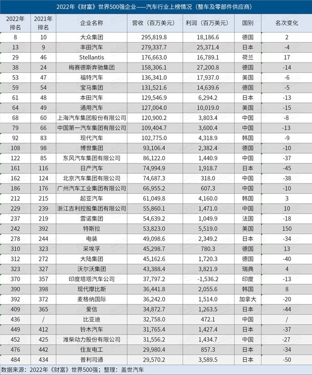 2022《财富》世界500强：大众反超丰田，比亚迪首次入榜