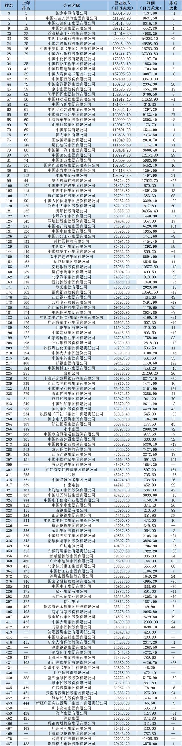 145家中国企业进财富世界500强，比亚迪、顺丰新上榜