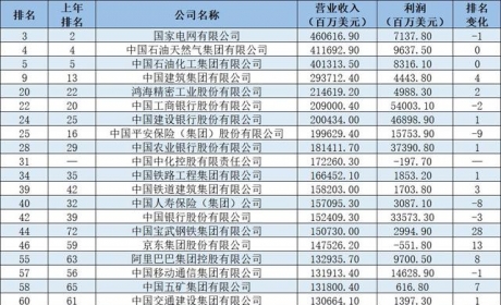 145家中国企业进财富世界500强，比亚迪、顺丰新上榜