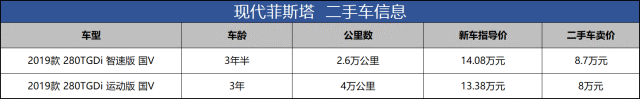 当年落地接近16万，三年后只值8万，二手现代菲斯塔值得买吗？