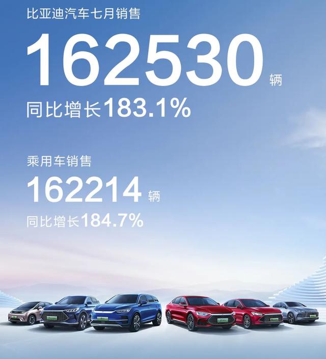 又晒一波成绩！7月比亚迪卖出162530辆车，全系销量都很猛