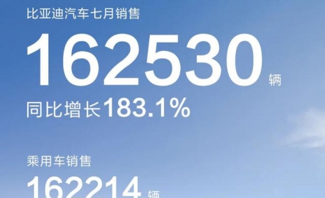 又晒一波成绩！7月比亚迪卖出162530辆车，全系销量都很猛