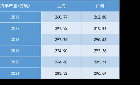 长三角议事厅｜汽车城市“洗牌”，上海广州角逐智能车第一城