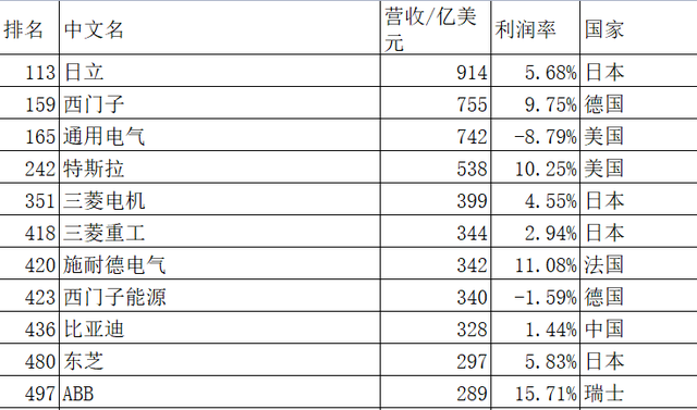 2022年财富世界500强14电力11电气企业上榜 中国电力特强电气特弱