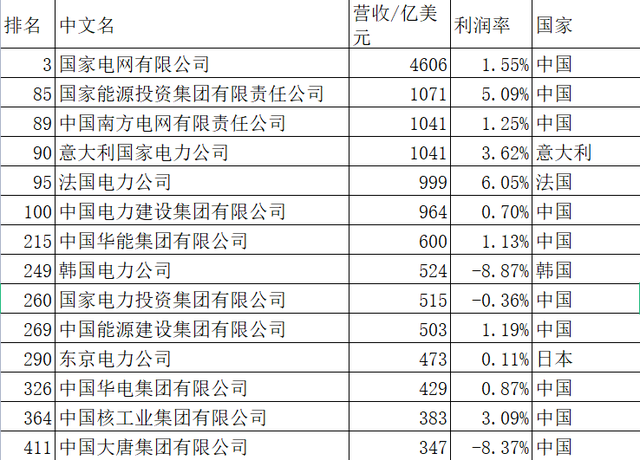 2022年财富世界500强14电力11电气企业上榜 中国电力特强电气特弱