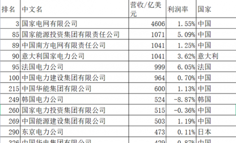 2022年财富世界500强14电力11电气企业上榜 中国电力特强电气特弱