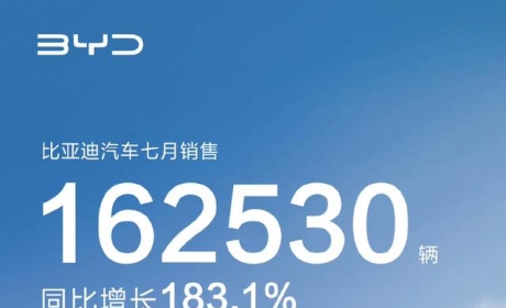 远超特斯拉！比亚迪单月销量破16万：新能源车卖爆了