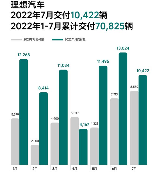 理想公布7月销量：高情商赞“再破万”，低情商戳“下滑20%”