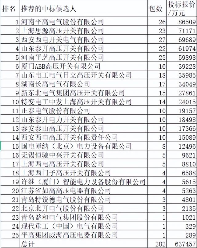 国网2022前3批组合电器64亿25企分，平高23%居首泰开第3思源第4